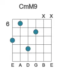 Guitar voicing #2 of the C mM9 chord
